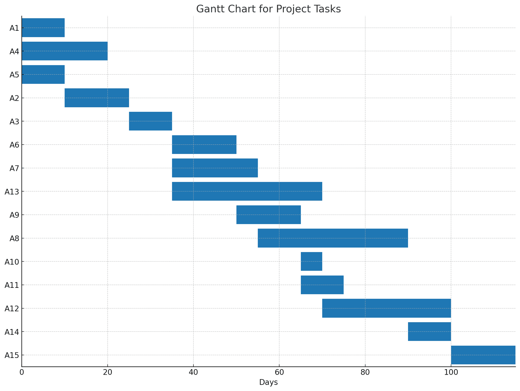 GanttChart