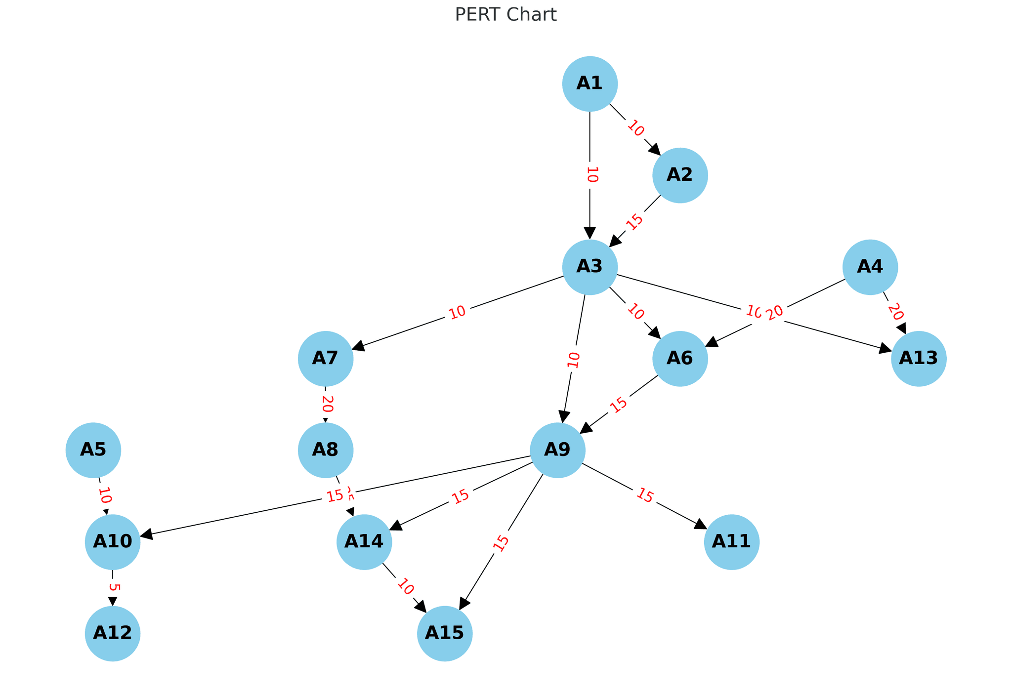 PERTChart