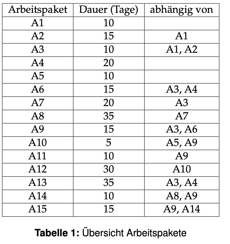 PERTChart